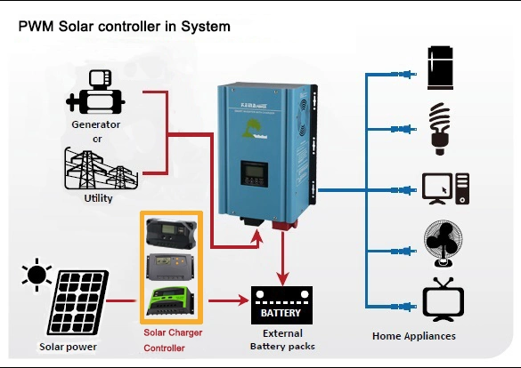 Solar Charger Controller Intelligent Solar Pump Controller